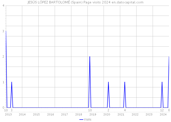 JESÚS LÓPEZ BARTOLOMÉ (Spain) Page visits 2024 