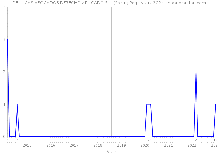 DE LUCAS ABOGADOS DERECHO APLICADO S.L. (Spain) Page visits 2024 