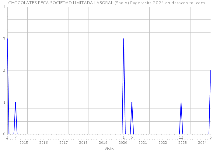 CHOCOLATES PECA SOCIEDAD LIMITADA LABORAL (Spain) Page visits 2024 