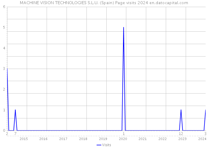 MACHINE VISION TECHNOLOGIES S.L.U. (Spain) Page visits 2024 