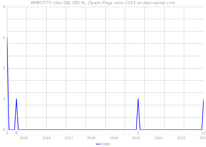 EMBOTITS VALL DEL GES SL. (Spain) Page visits 2024 