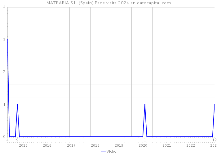 MATRARIA S.L. (Spain) Page visits 2024 