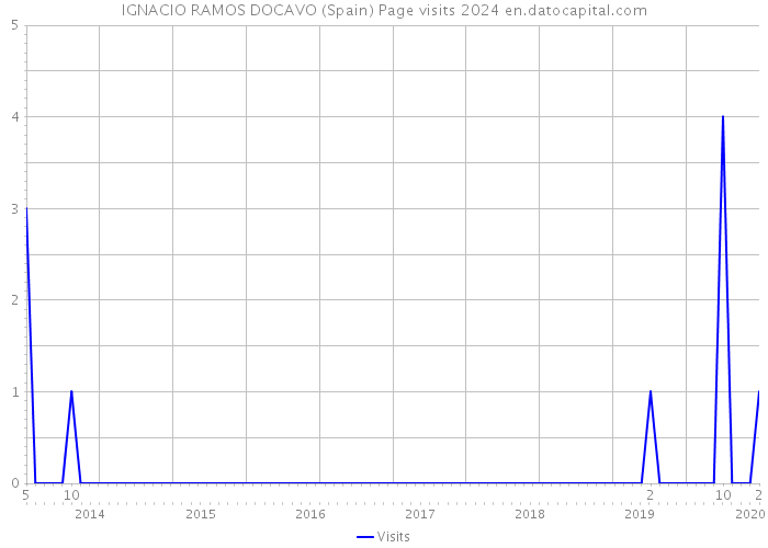 IGNACIO RAMOS DOCAVO (Spain) Page visits 2024 