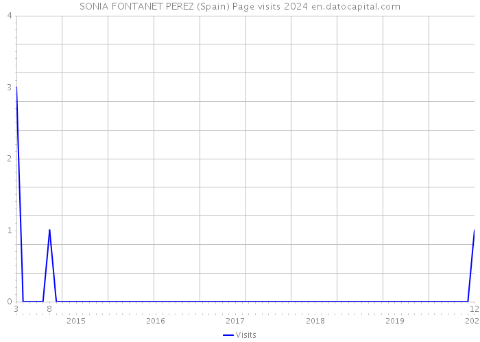 SONIA FONTANET PEREZ (Spain) Page visits 2024 