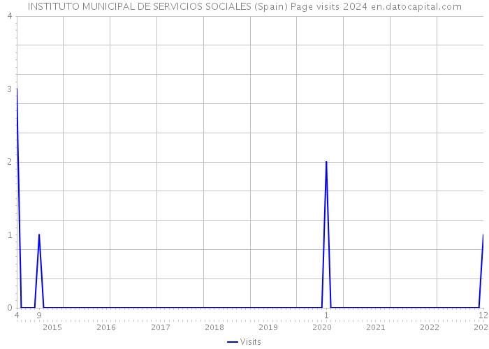INSTITUTO MUNICIPAL DE SERVICIOS SOCIALES (Spain) Page visits 2024 