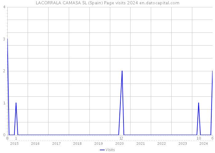 LACORRALA CAMASA SL (Spain) Page visits 2024 