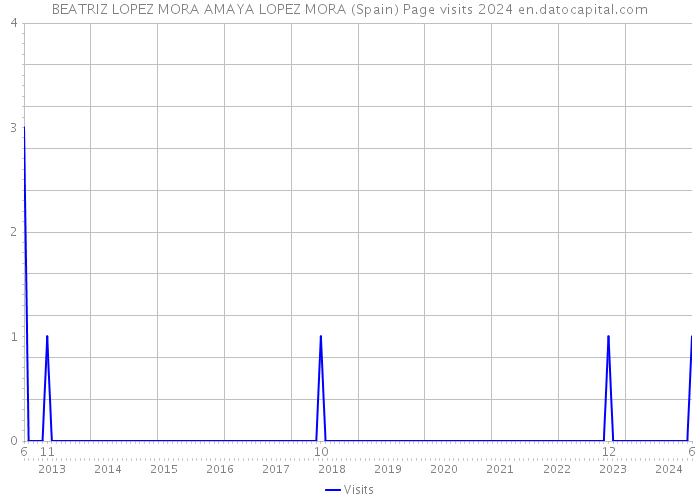 BEATRIZ LOPEZ MORA AMAYA LOPEZ MORA (Spain) Page visits 2024 