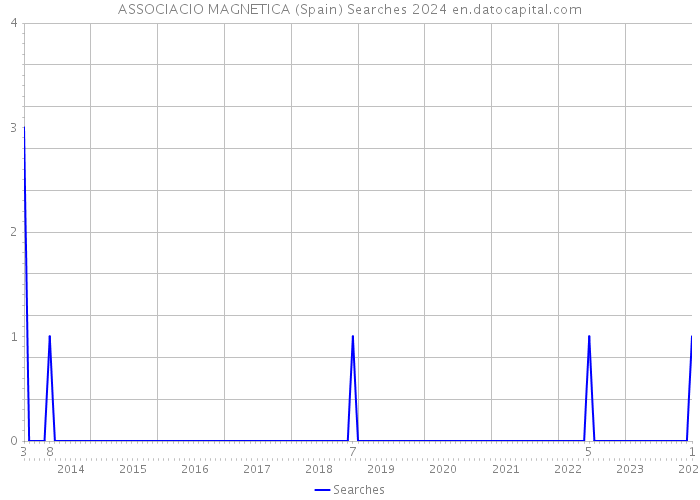 ASSOCIACIO MAGNETICA (Spain) Searches 2024 