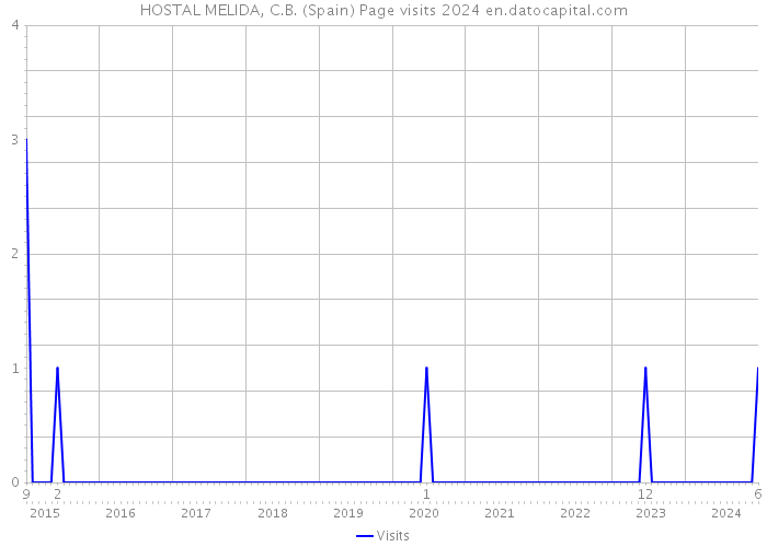 HOSTAL MELIDA, C.B. (Spain) Page visits 2024 