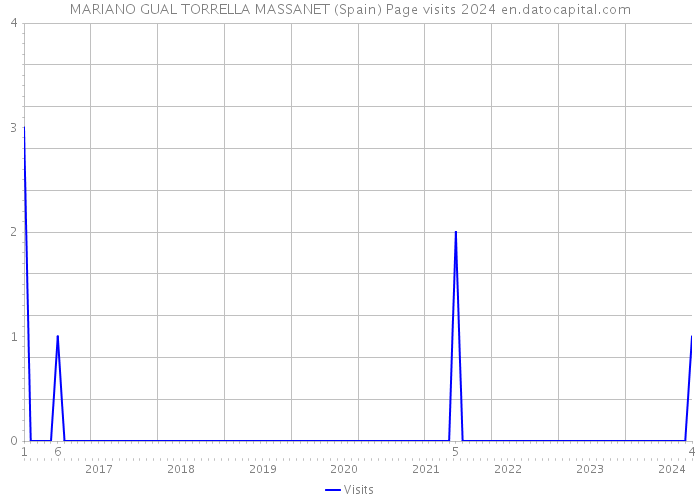 MARIANO GUAL TORRELLA MASSANET (Spain) Page visits 2024 