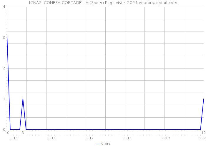 IGNASI CONESA CORTADELLA (Spain) Page visits 2024 
