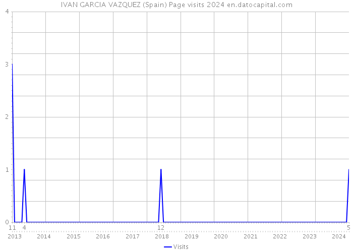 IVAN GARCIA VAZQUEZ (Spain) Page visits 2024 