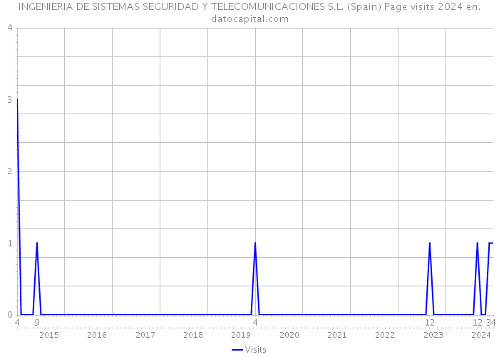 INGENIERIA DE SISTEMAS SEGURIDAD Y TELECOMUNICACIONES S.L. (Spain) Page visits 2024 