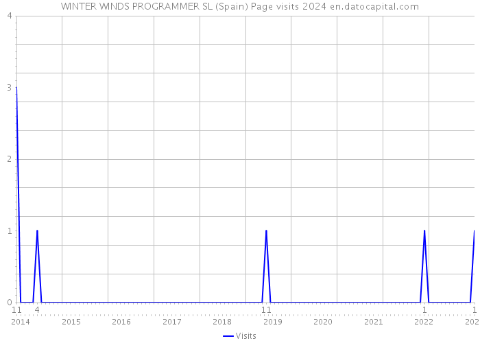 WINTER WINDS PROGRAMMER SL (Spain) Page visits 2024 