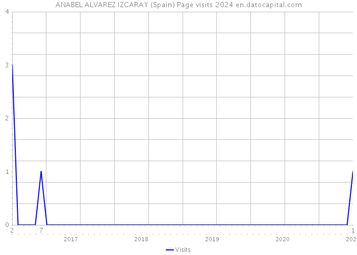 ANABEL ALVAREZ IZCARAY (Spain) Page visits 2024 