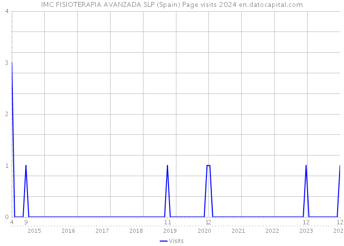 IMC FISIOTERAPIA AVANZADA SLP (Spain) Page visits 2024 