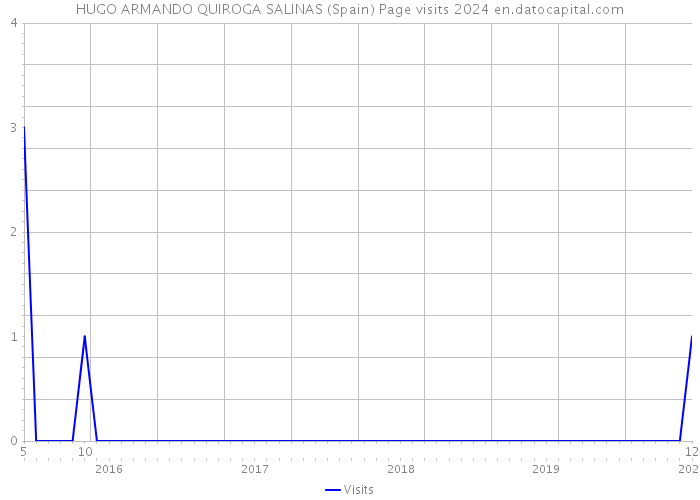 HUGO ARMANDO QUIROGA SALINAS (Spain) Page visits 2024 