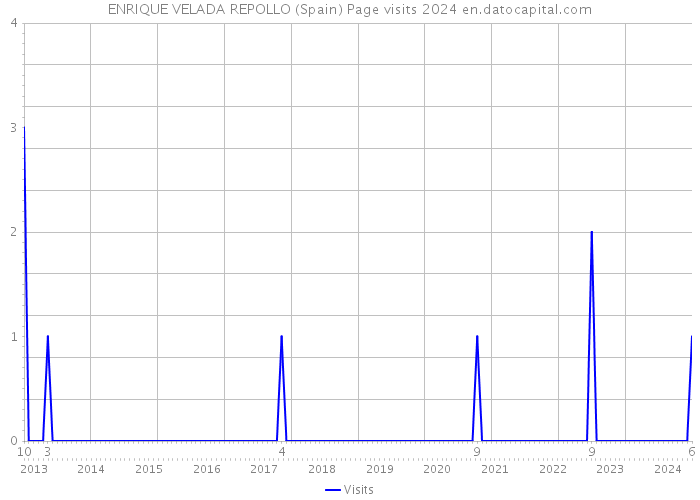 ENRIQUE VELADA REPOLLO (Spain) Page visits 2024 