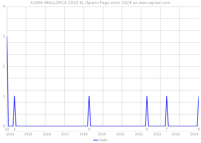 KLIMA-MALLORCA 2010 SL (Spain) Page visits 2024 