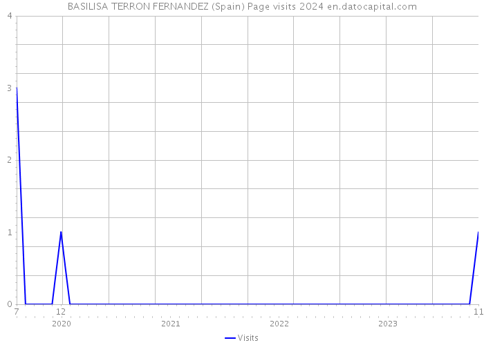 BASILISA TERRON FERNANDEZ (Spain) Page visits 2024 