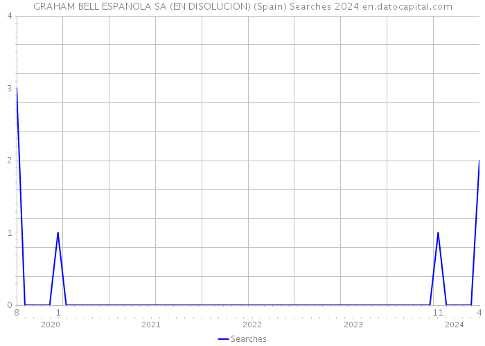 GRAHAM BELL ESPANOLA SA (EN DISOLUCION) (Spain) Searches 2024 