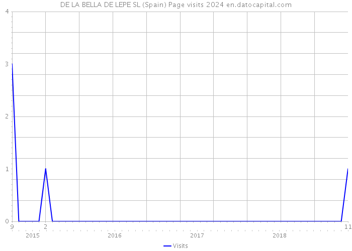DE LA BELLA DE LEPE SL (Spain) Page visits 2024 