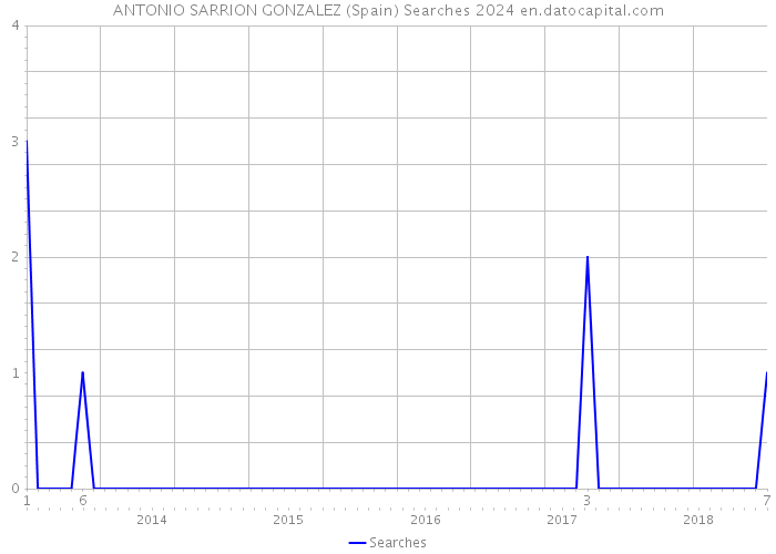 ANTONIO SARRION GONZALEZ (Spain) Searches 2024 