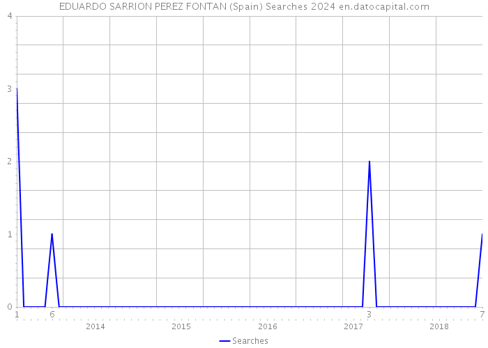 EDUARDO SARRION PEREZ FONTAN (Spain) Searches 2024 