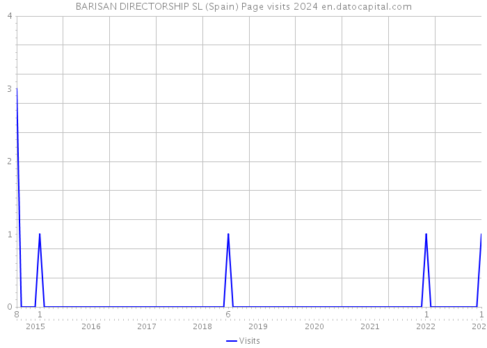 BARISAN DIRECTORSHIP SL (Spain) Page visits 2024 