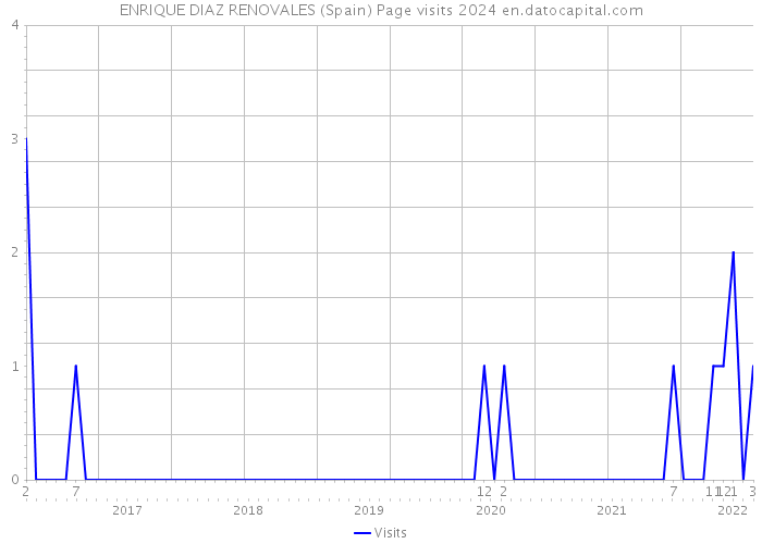 ENRIQUE DIAZ RENOVALES (Spain) Page visits 2024 