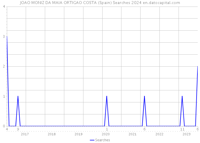 JOAO MONIZ DA MAIA ORTIGAO COSTA (Spain) Searches 2024 