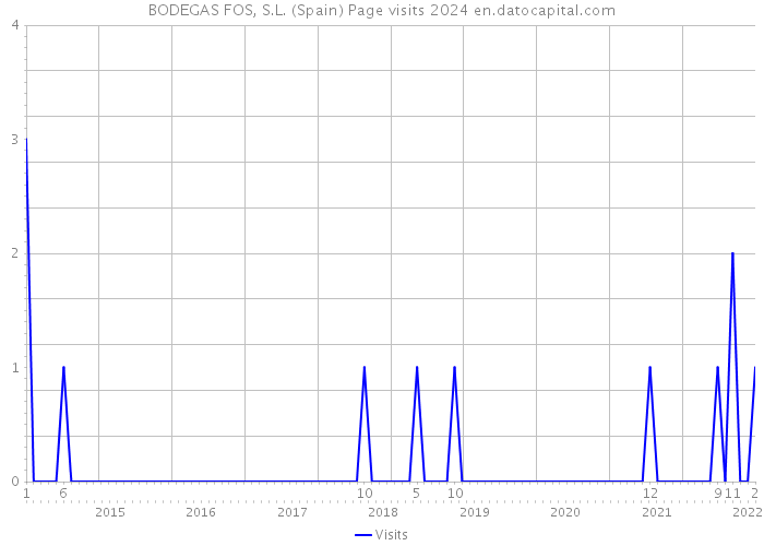 BODEGAS FOS, S.L. (Spain) Page visits 2024 
