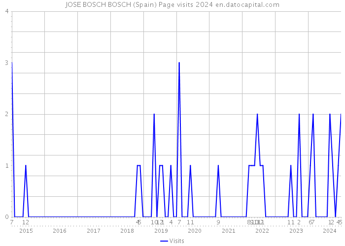 JOSE BOSCH BOSCH (Spain) Page visits 2024 