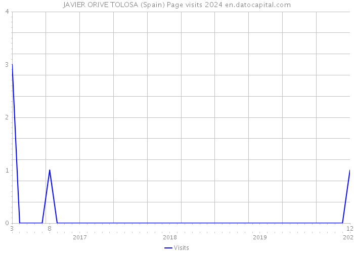 JAVIER ORIVE TOLOSA (Spain) Page visits 2024 