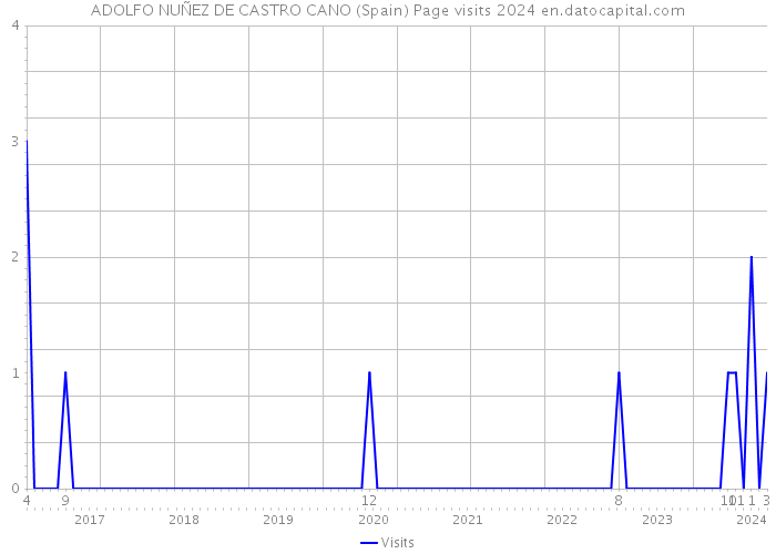 ADOLFO NUÑEZ DE CASTRO CANO (Spain) Page visits 2024 