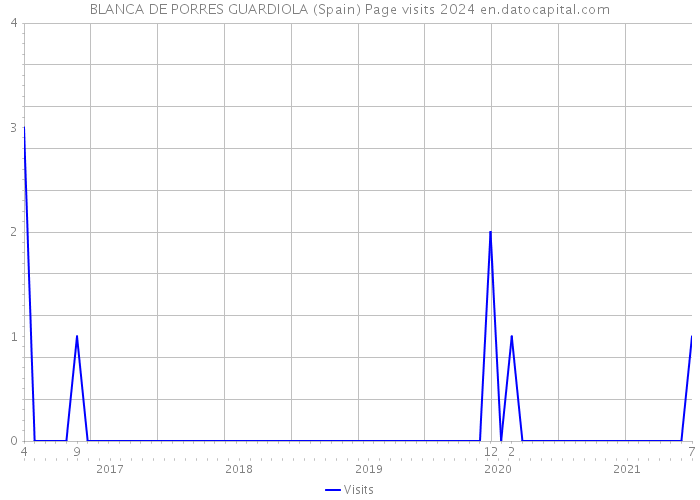 BLANCA DE PORRES GUARDIOLA (Spain) Page visits 2024 