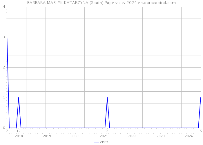 BARBARA MASLYK KATARZYNA (Spain) Page visits 2024 