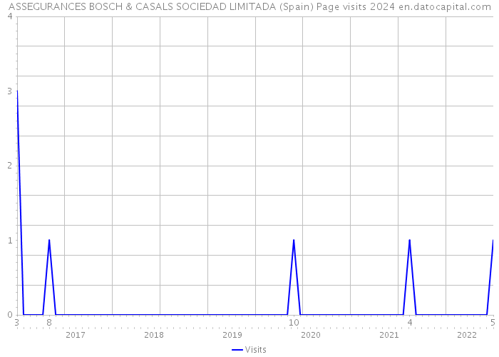 ASSEGURANCES BOSCH & CASALS SOCIEDAD LIMITADA (Spain) Page visits 2024 