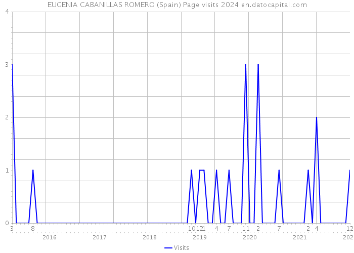 EUGENIA CABANILLAS ROMERO (Spain) Page visits 2024 