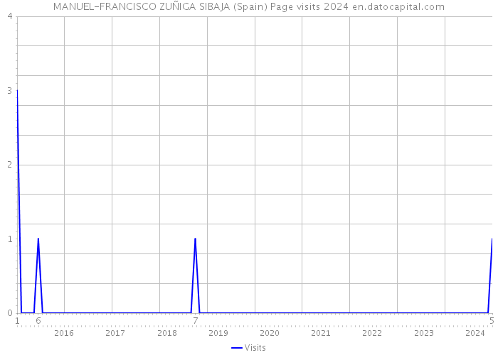 MANUEL-FRANCISCO ZUÑIGA SIBAJA (Spain) Page visits 2024 