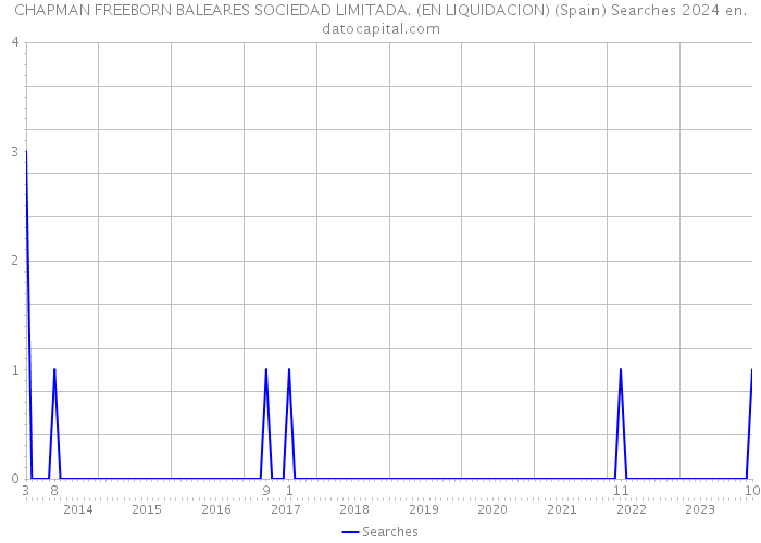 CHAPMAN FREEBORN BALEARES SOCIEDAD LIMITADA. (EN LIQUIDACION) (Spain) Searches 2024 