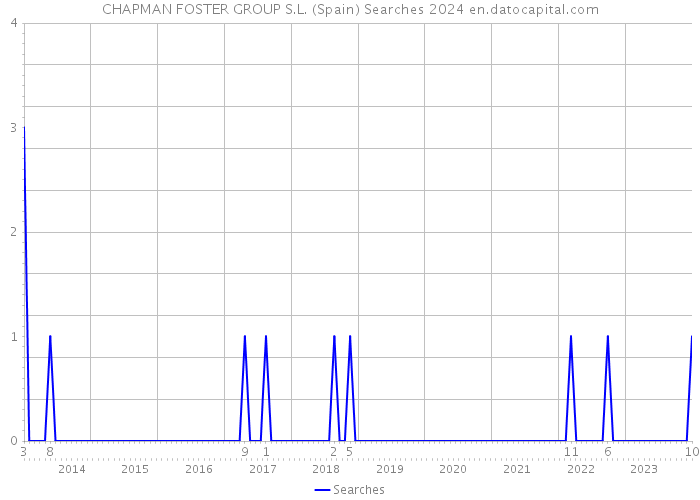 CHAPMAN FOSTER GROUP S.L. (Spain) Searches 2024 