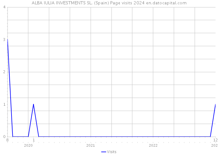 ALBA IULIA INVESTMENTS SL. (Spain) Page visits 2024 