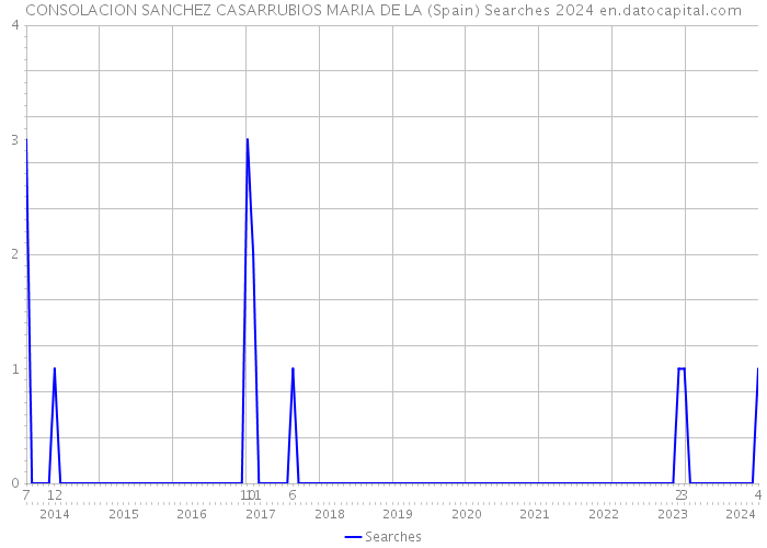 CONSOLACION SANCHEZ CASARRUBIOS MARIA DE LA (Spain) Searches 2024 