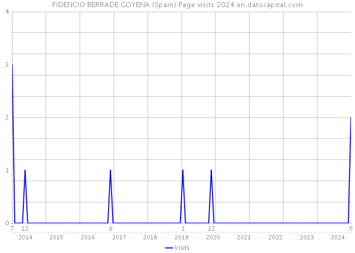 FIDENCIO BERRADE GOYENA (Spain) Page visits 2024 