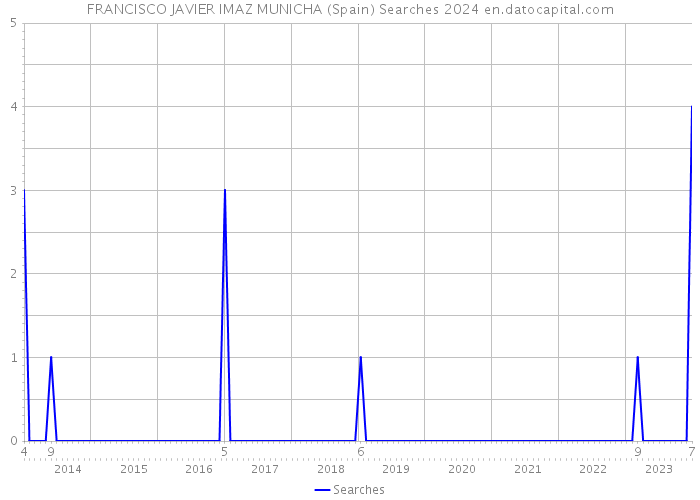 FRANCISCO JAVIER IMAZ MUNICHA (Spain) Searches 2024 