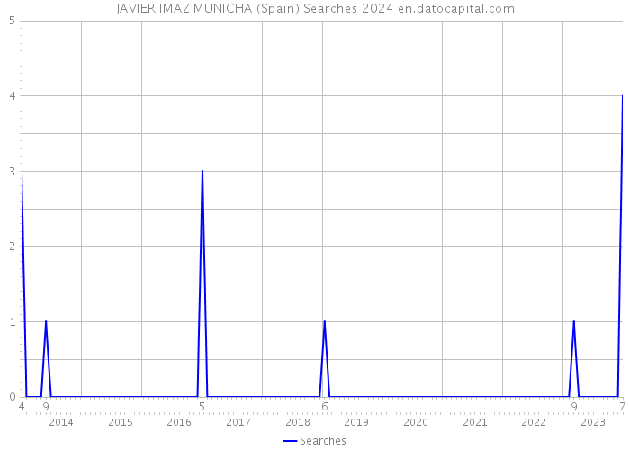 JAVIER IMAZ MUNICHA (Spain) Searches 2024 