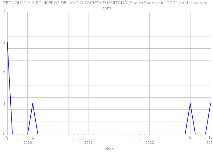 TECNOLOGIA Y POLIMEROS DEL VACIO SOCIEDAD LIMITADA (Spain) Page visits 2024 