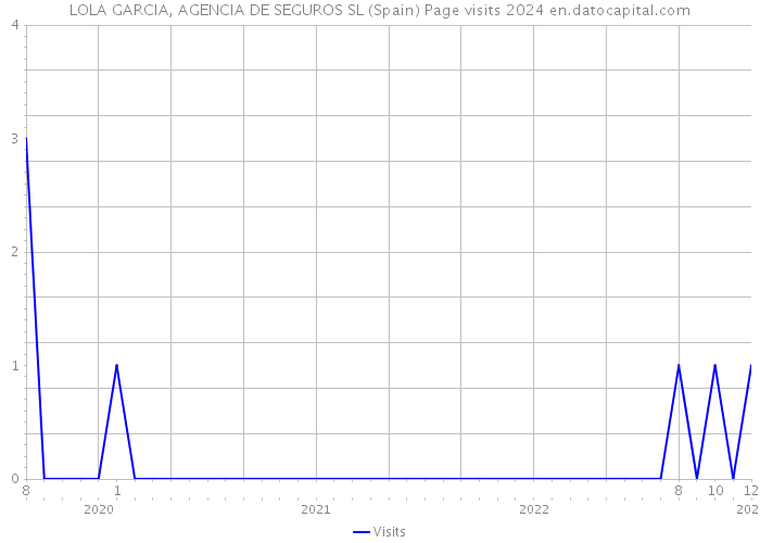 LOLA GARCIA, AGENCIA DE SEGUROS SL (Spain) Page visits 2024 