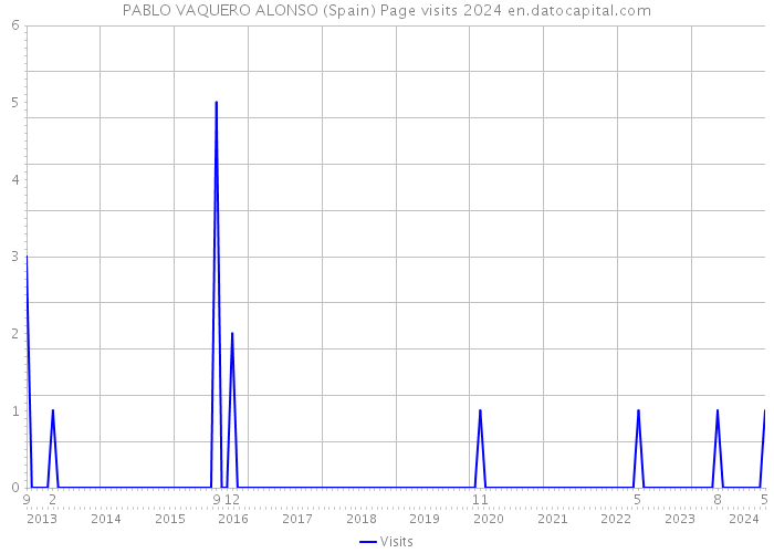 PABLO VAQUERO ALONSO (Spain) Page visits 2024 